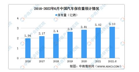 行业数据丨2022年上半年中国汽车市场回顾及下半年发展趋势预测 - 行业资讯 - 启泰智能