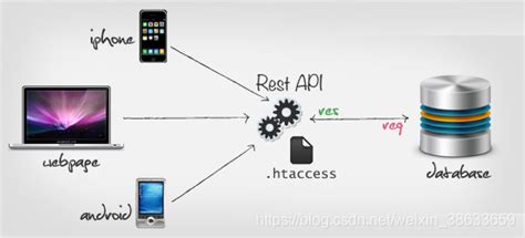 Restful API 接口设计规范_c# restful api接口规范-CSDN博客
