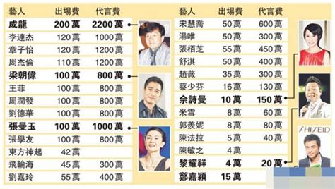 台湾演员片酬曝光，许光汉5万台币一集，对比内地堪称“白菜价”