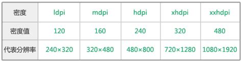 dpi 、 dip 、分辨率、屏幕尺寸、px、density 关系以及换算_显示器dpi 对照表-CSDN博客