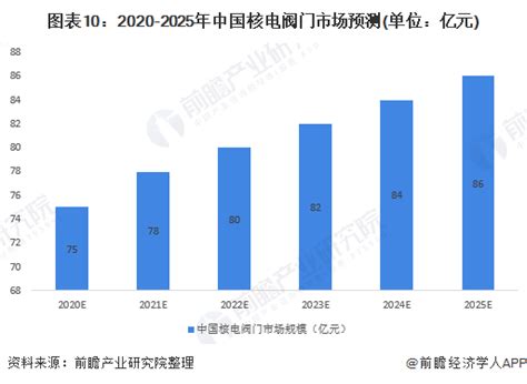 2020年中国核电阀门行业市场现状及发展前景分析 未来市场规模突破百亿元指日可待_研究报告 - 前瞻产业研究院