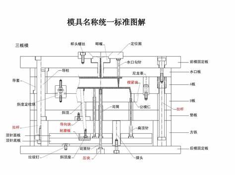 注塑模具设计中应该考虑哪些问题(注塑模具需要解决的主要问题)