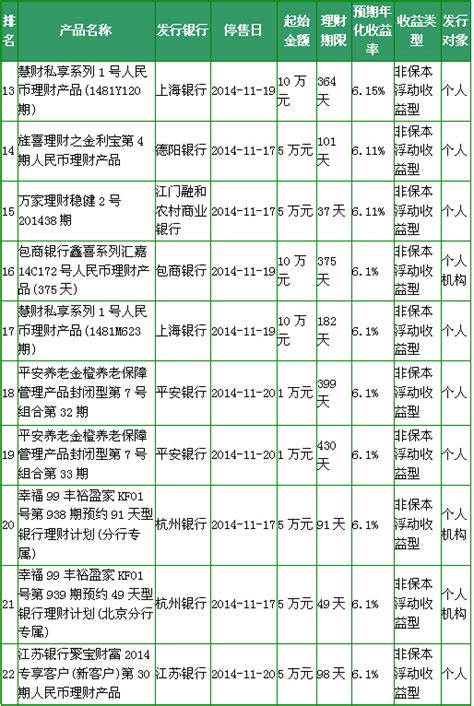 11月14日在售银行理财产品收益排行榜 32款收益超6%_中国电子银行网