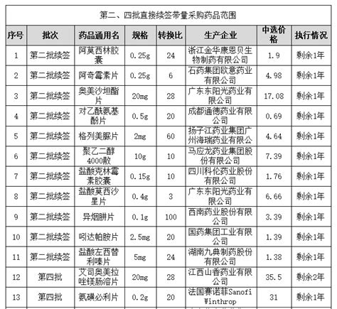 62个药品京津冀联采和第二批、第四批国家集采，开始续约申报预采购量工作（含目录） - 行业要闻