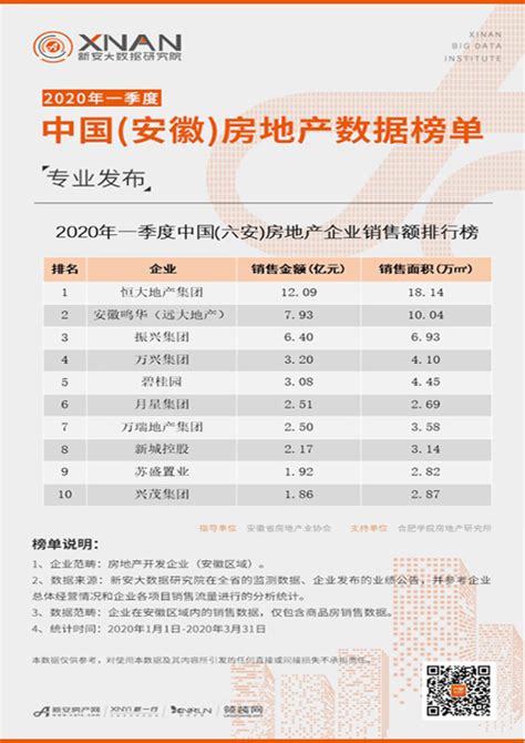 2020年一季度中国（六安）房地产企业销售金额排行榜-新安大数据研究院-新安房产网