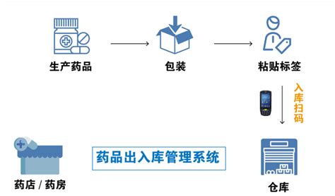 药品追溯码用什么扫？同时上传码上放心平台