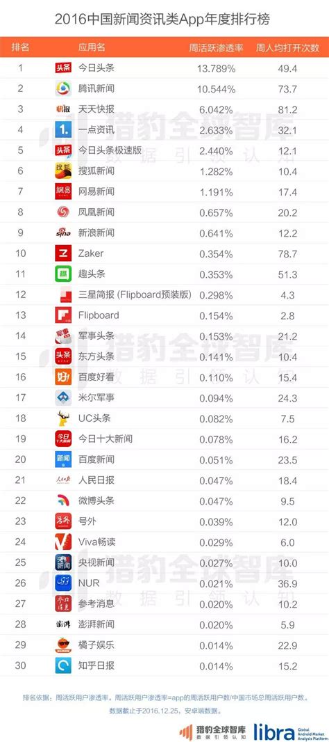 2016年中国新闻资讯类APP年度排行榜_新媒体排行榜_皮书数据库