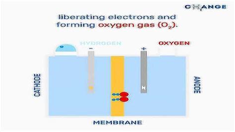 动画演示：水电解变成氢气和氧气的原理原来是这样的？