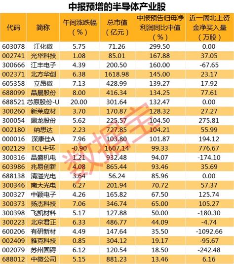 华赢证券：行业巨头欲涨价，芯片股活跃，上海复旦涨超7% - 知乎