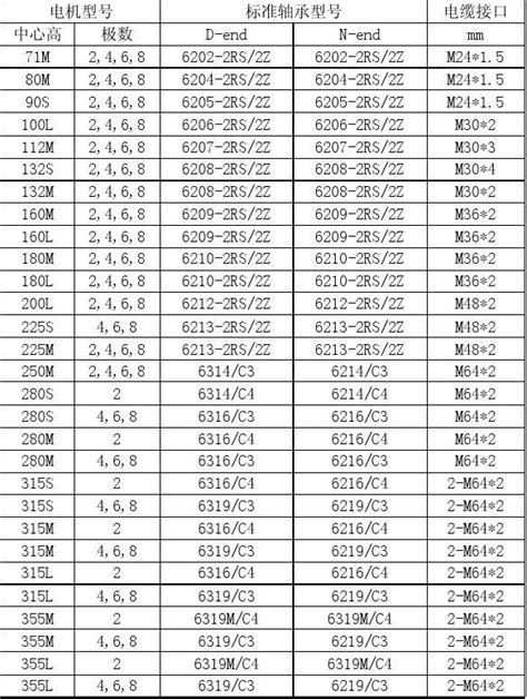 电机型号大全，附各种电机参数表（Y系列和Y2系列）_结构_设计_功率