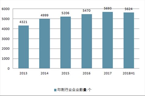 2022年中国印刷行业及其细分领域市场数据预测分析（图）-中商情报网
