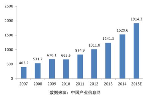 2016年中国通信技术服务行业市场发展现状分析（图）_智研咨询