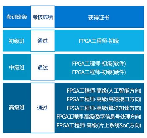 专业人才认证培训 FPGA工程师的高薪敲门砖-51CTO.COM