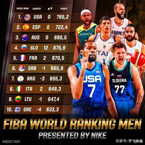 FIBA男篮实力榜最新排名：美国高居榜首，中国排名第28亚洲区第4_东方体育