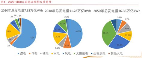 2020年我国风电行业发电量大幅增长 2025年新增装机容量将达到25GW_观研报告网