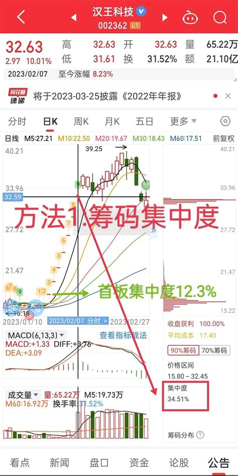 【量价分析】【汉王科技】判断主力出货的顶级方法。_财富号_东方财富网