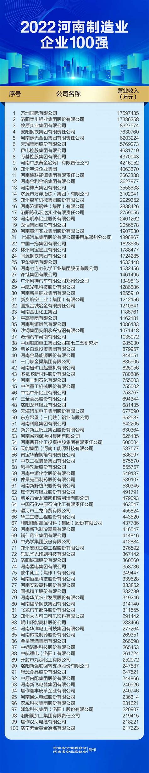 2022河南企业100强榜单发布，百亿级企业达60家|界面新闻
