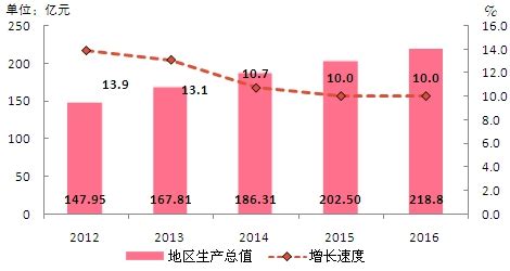 2016年黔江区国民经济和社会发展统计公报_重庆市黔江区人民政府