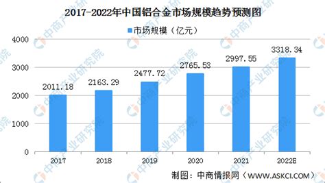 年度总结：2021年中国铝合金行业运行情况总结及2022年行业前景预测（图）-中商情报网