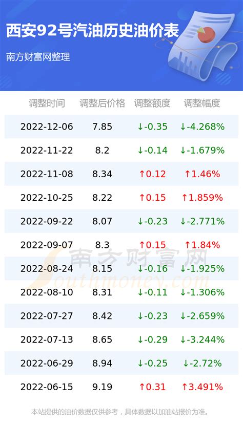 国内近十年油价一览表，中国历年92油价表_车主指南