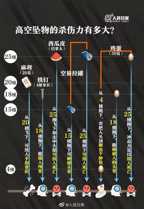 高空坠物的杀伤力有多大？_六安市叶集区人民政府