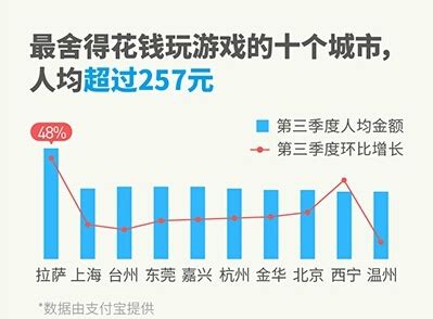 第三季度拉萨人均游戏消费363元排名第一 上海第二_9k9k网页游戏数据中心