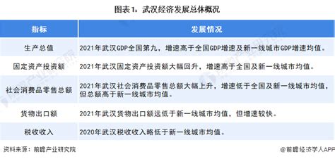 【产业图谱】2022年武汉市产业布局及产业招商地图分析-中商情报网