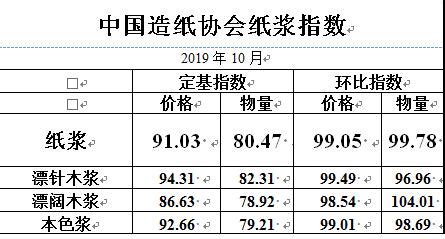 中国造纸协会-中国造纸协会纸浆指数（201910）