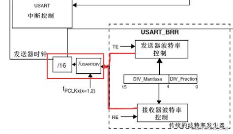 串口通信（UART）及串口中断，波特率计算（五）_串口通信 波特率的计算-CSDN博客