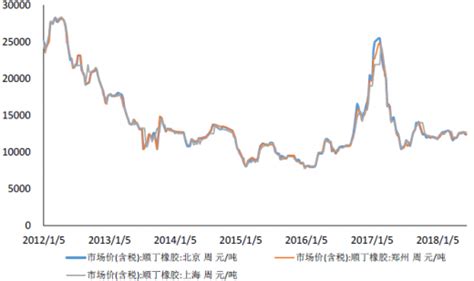 2012-2018年3月我国顺丁橡胶价格走势【图】_观研报告网