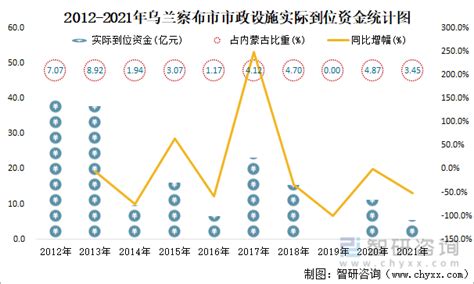 2021年乌兰察布市城市建设状况公报：乌兰察布市市政设施完成投资2.24亿元，同比增长87.18%_智研咨询