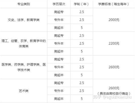 成人高考高起专2.5年学费是多少_广东大牛成考网
