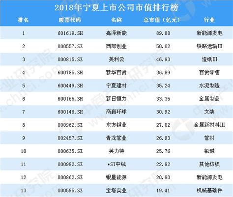 2018年宁夏上市公司市值排行榜_财富号_东方财富网