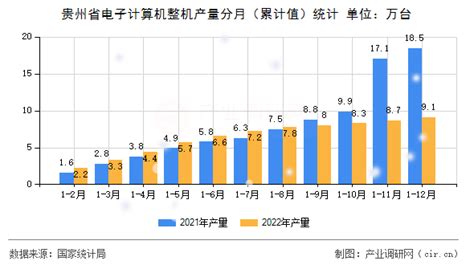 【图】贵州省电子计算机整机产量统计分析（2022年1-12月） - 产业调研网
