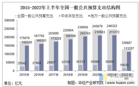 2021年全国财政收入、支出及收支结构统计_中国宏观数据频道-华经情报网