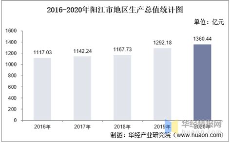 2016-2020年阳江市地区生产总值、产业结构及人均GDP统计_增加值