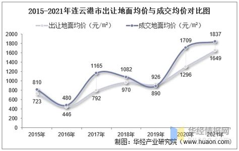 2015-2021年连云港市土地出让情况、成交价款以及溢价率统计分析_财富号_东方财富网