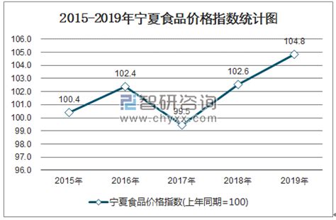 2015-2019年宁夏食品价格指数及环比数统计_智研咨询