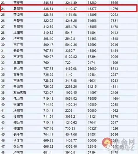 2019年江西各市常住人口排行榜：南昌人口增量最大（图）-中商情报网