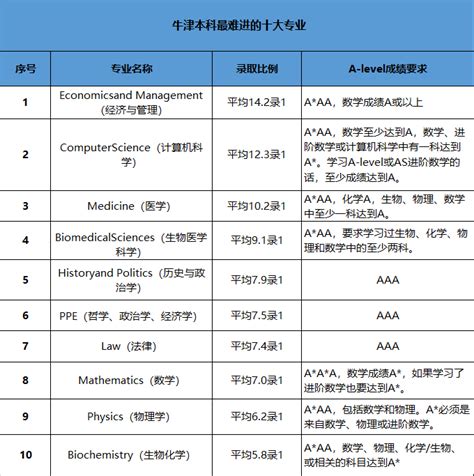 牛剑本科最难进的十大专业，有了“Ta”轻松进！_热门新闻_锦秋A-Level官网