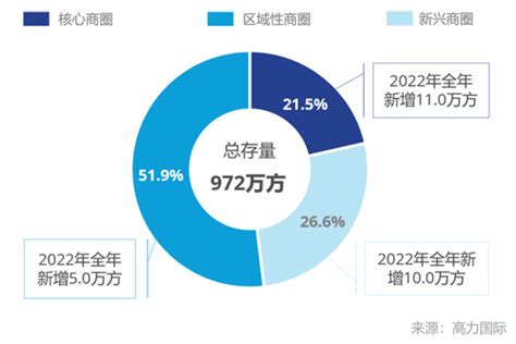 2022年四季度上海零售物业市场回顾与展望-房讯网