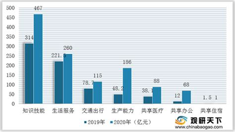 2021年中国共享经济发展现状及未来发展趋势分析：市场规模达3.69万亿元[图]_智研咨询
