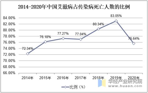 2018年中国艾滋病感染人数、发病人数、死亡人数和传播途径统计情况_观研报告网