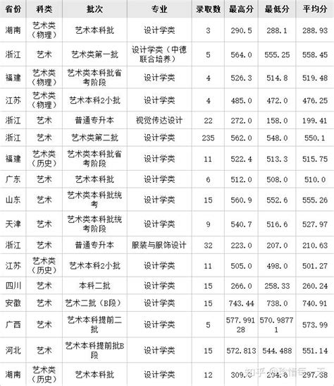 贵州省2020年美术类统考分数段统计表 - 贵州艺术网