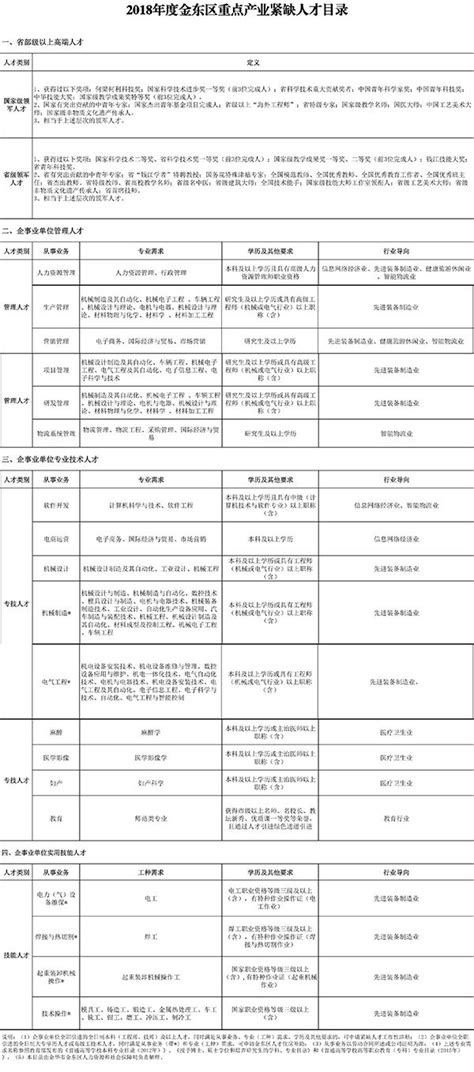 最新！苏州紧缺人才需求目录发布！_我苏网