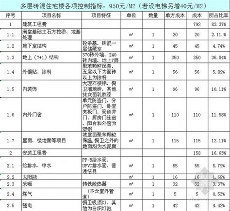 广东一31岁女总工，汇编的建筑工程人工成本解析表，那叫一个全面 - 知乎
