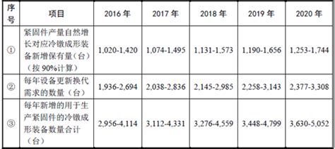 2017年中国冷镦成形装备行业市场需求分析及行业产业链分析--温州金诚冷镦标准件有限公司