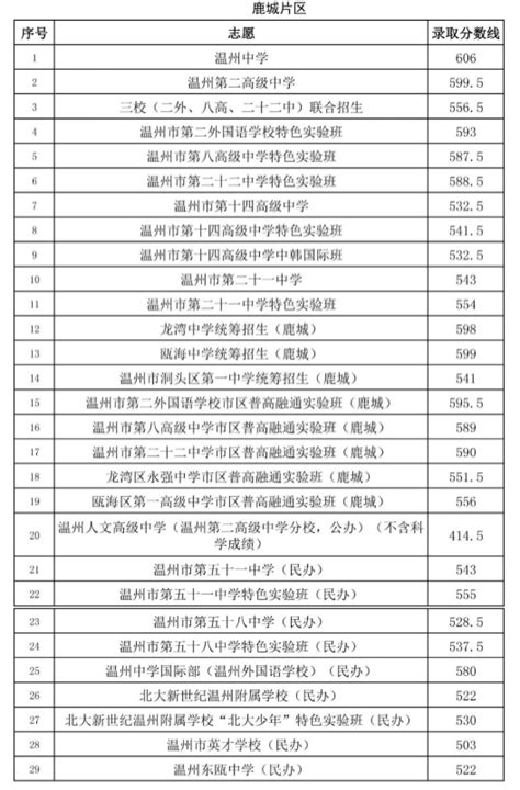 温州职高排名及分数线 2020最新排名_初三网