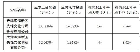 黑龙江省国资委出资企业负责人薪酬信息披露情况表