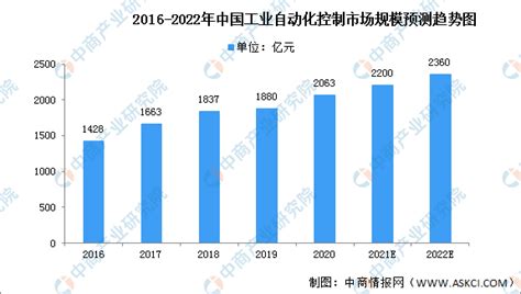 2022年中国工业自动化控制行业市场数据预测分析（图）-中商情报网